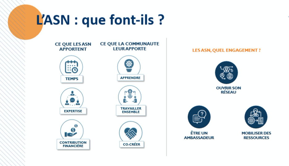 Graphic saying: L'ASN, Que font-ils? One column labeled "Ce que les ASN Apportent" includes: Temps, Expertise, Contribution Financière; second column labeled "Ce que la communauté leur apporte" includes: Apprendre, Travailler ensemble, et co-créer; Last column labeled "Les ASN, Quel Engagement?" includes: Ouvrir son réseau, être un ambassadeur, et mobiliser des ressources