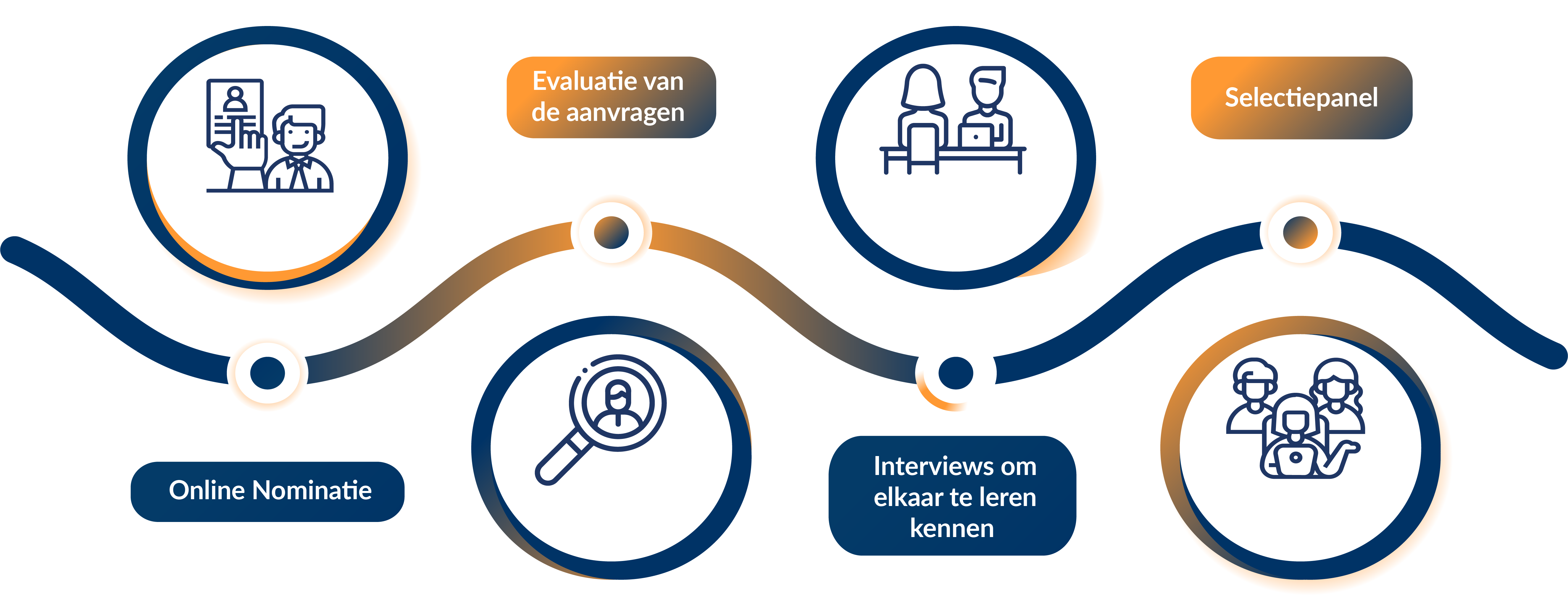 Steps outlined: Online Nominatie   Evaluatie van de aanvragen   Interviews om elkaar te leren kennen   Selectiepanel 