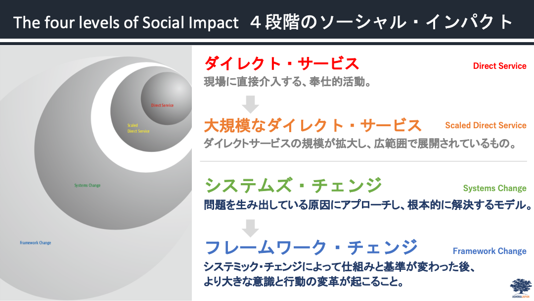 four level of social impact
