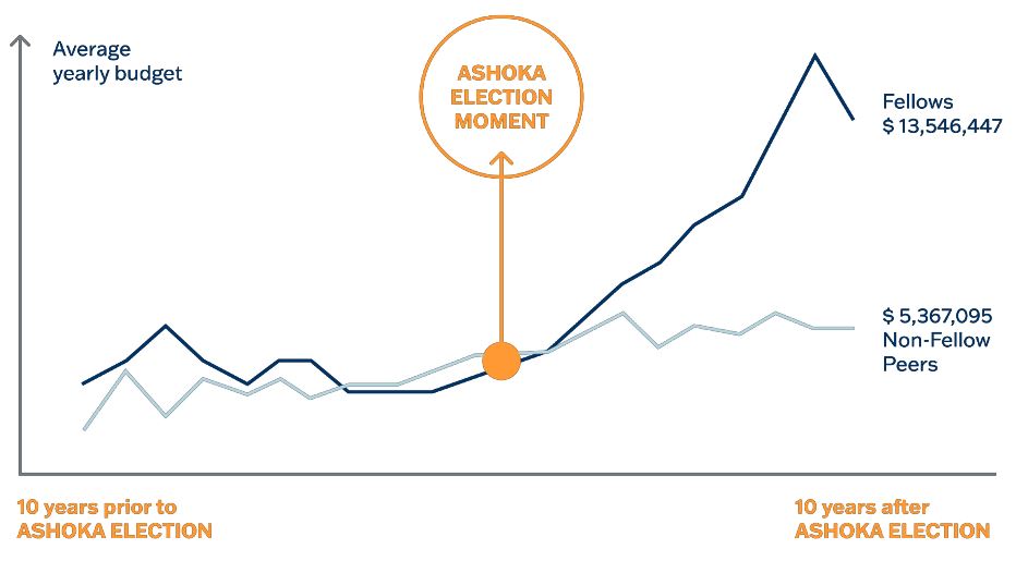 A graph showing two lines, showing the annual budget of Fellows and Non-Fellow Peers, in the 10 years before and after Ashoka election. The Fellows line goes up significantly in the 10 years after Ashoka election, the other line stays more or less flat.