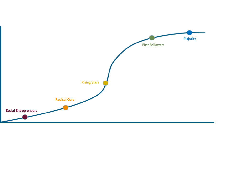 S-Curve Economic Architecture